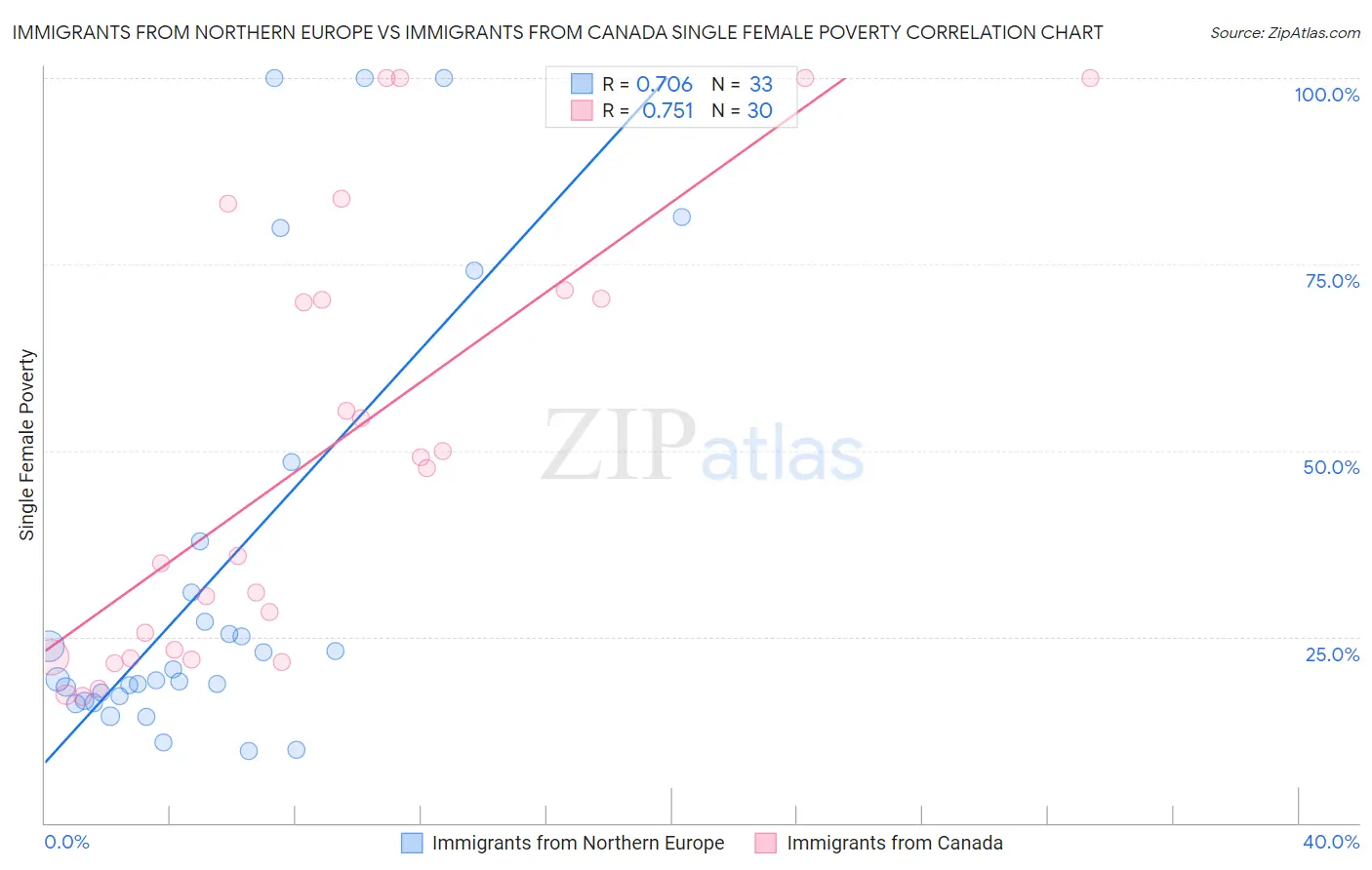 Immigrants from Northern Europe vs Immigrants from Canada Single Female Poverty