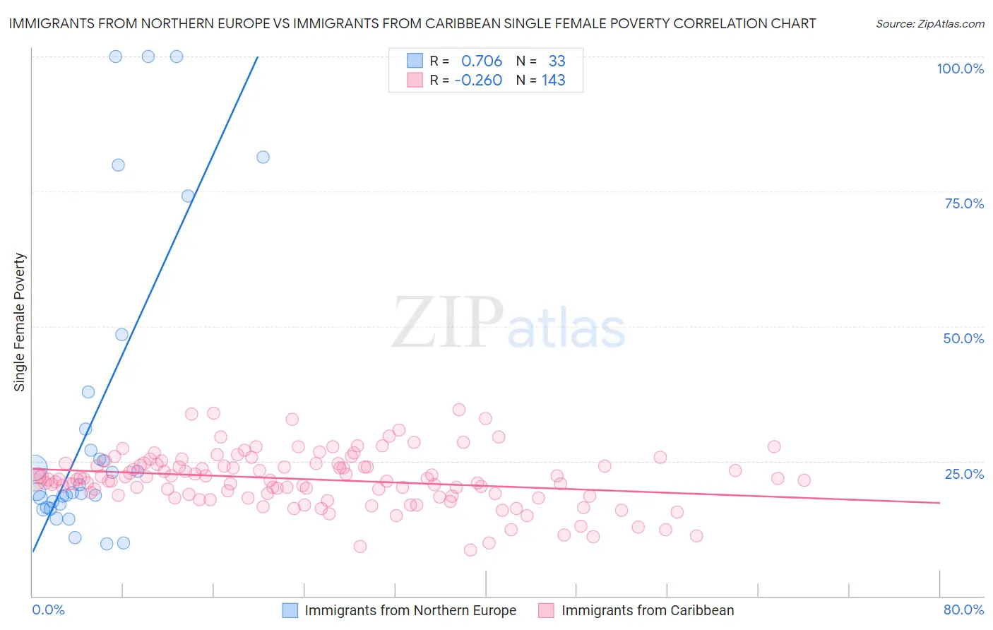 Immigrants from Northern Europe vs Immigrants from Caribbean Single Female Poverty