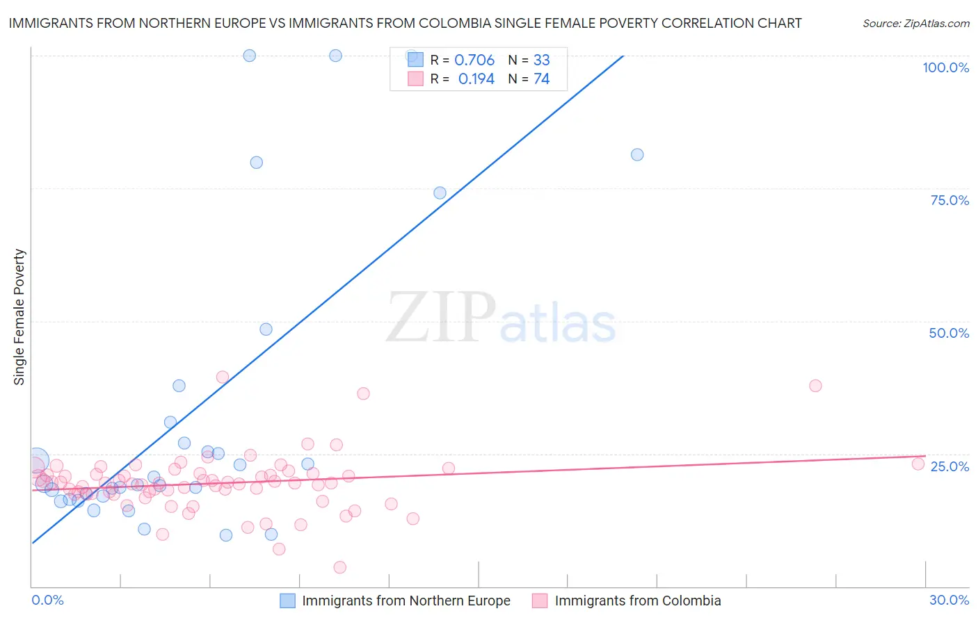 Immigrants from Northern Europe vs Immigrants from Colombia Single Female Poverty