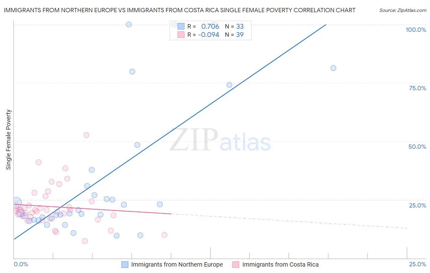 Immigrants from Northern Europe vs Immigrants from Costa Rica Single Female Poverty