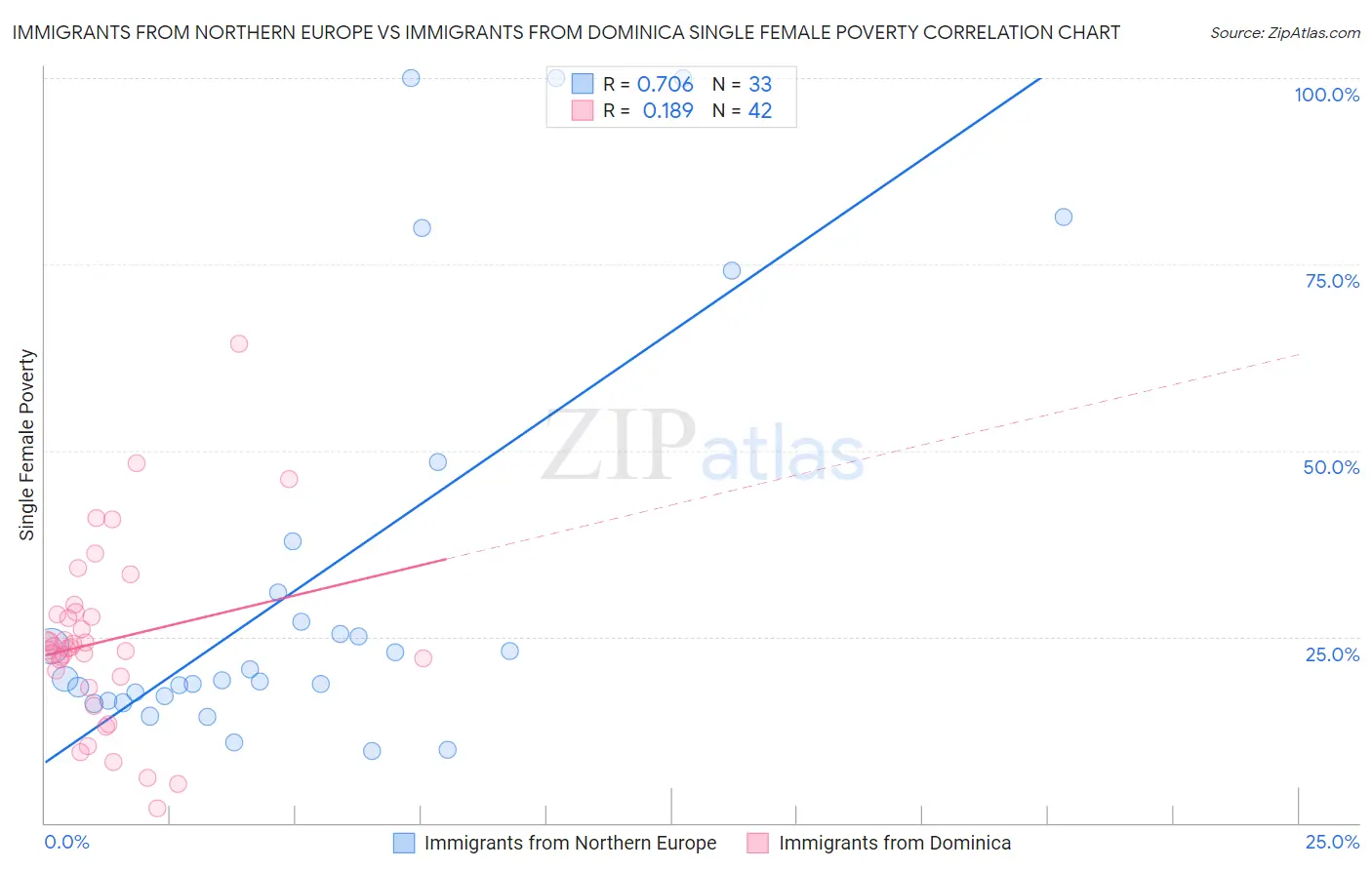 Immigrants from Northern Europe vs Immigrants from Dominica Single Female Poverty