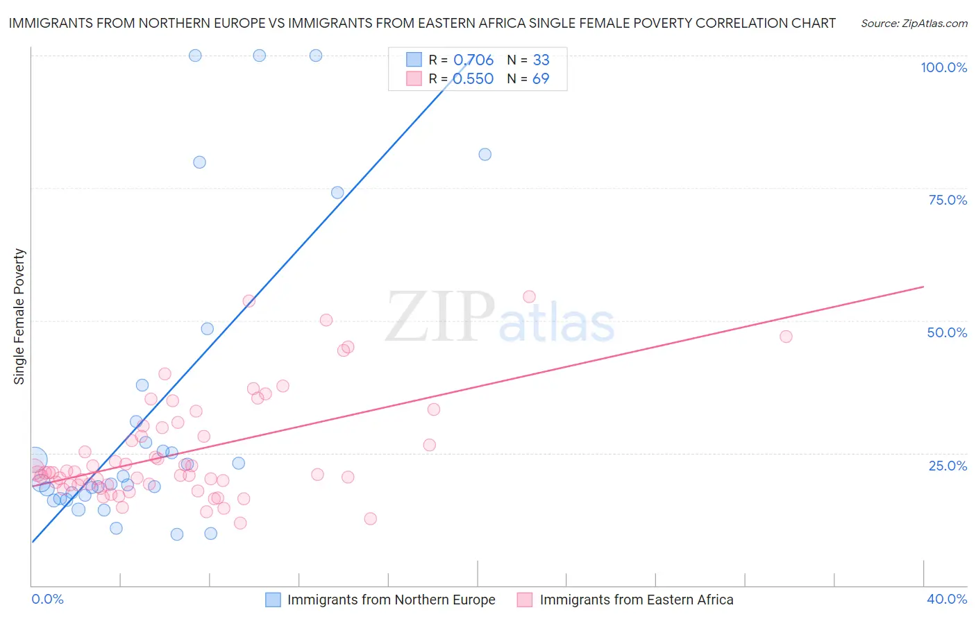 Immigrants from Northern Europe vs Immigrants from Eastern Africa Single Female Poverty