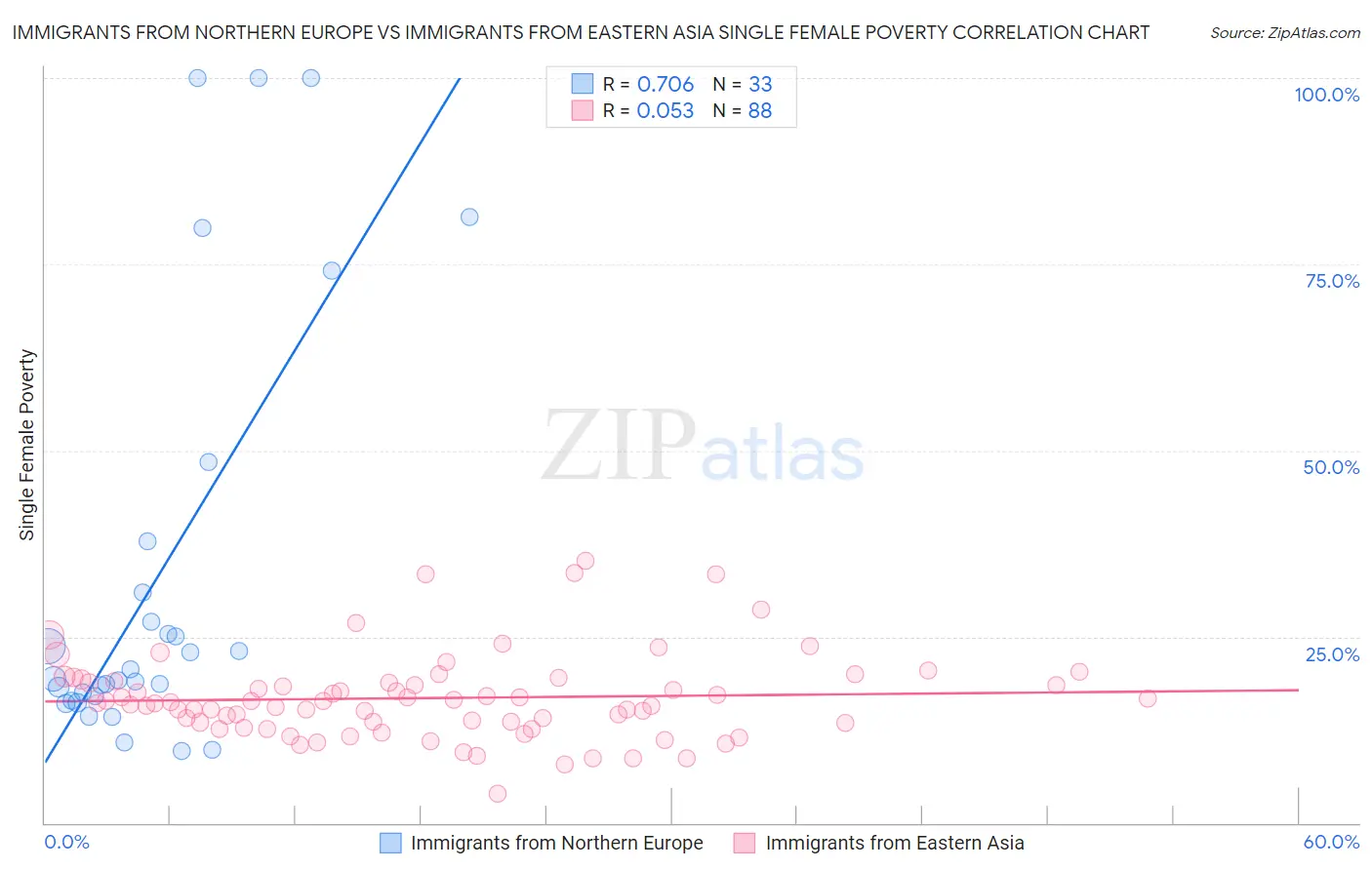 Immigrants from Northern Europe vs Immigrants from Eastern Asia Single Female Poverty