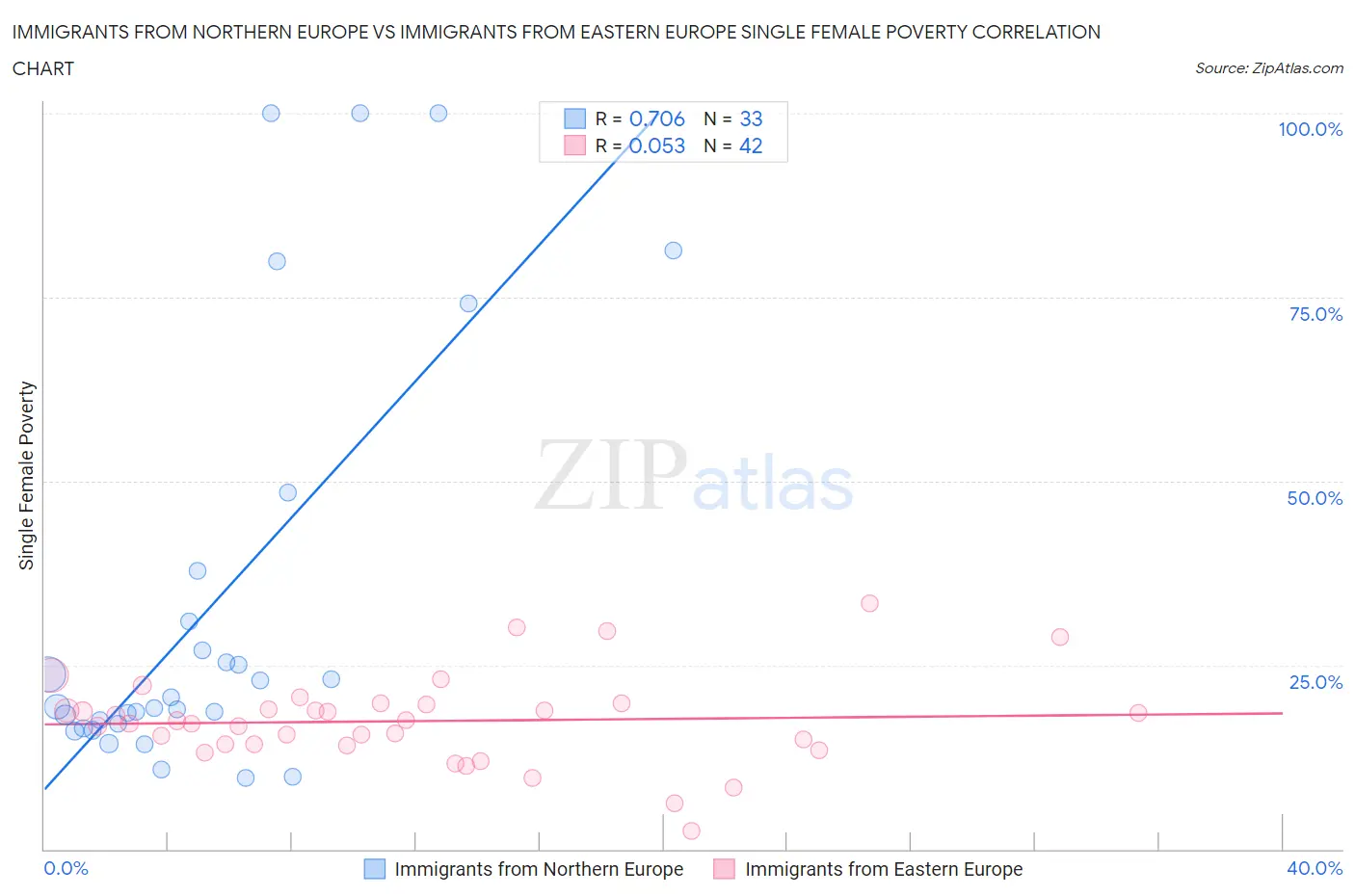 Immigrants from Northern Europe vs Immigrants from Eastern Europe Single Female Poverty