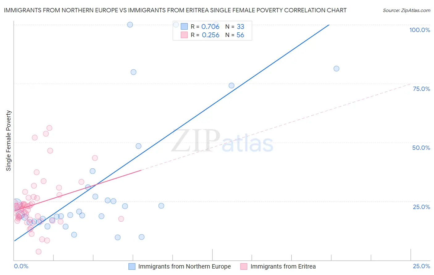 Immigrants from Northern Europe vs Immigrants from Eritrea Single Female Poverty