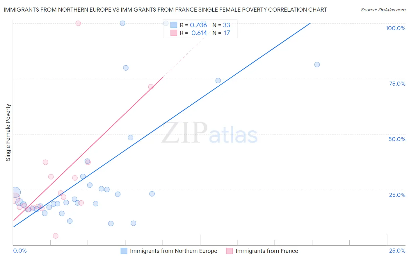 Immigrants from Northern Europe vs Immigrants from France Single Female Poverty