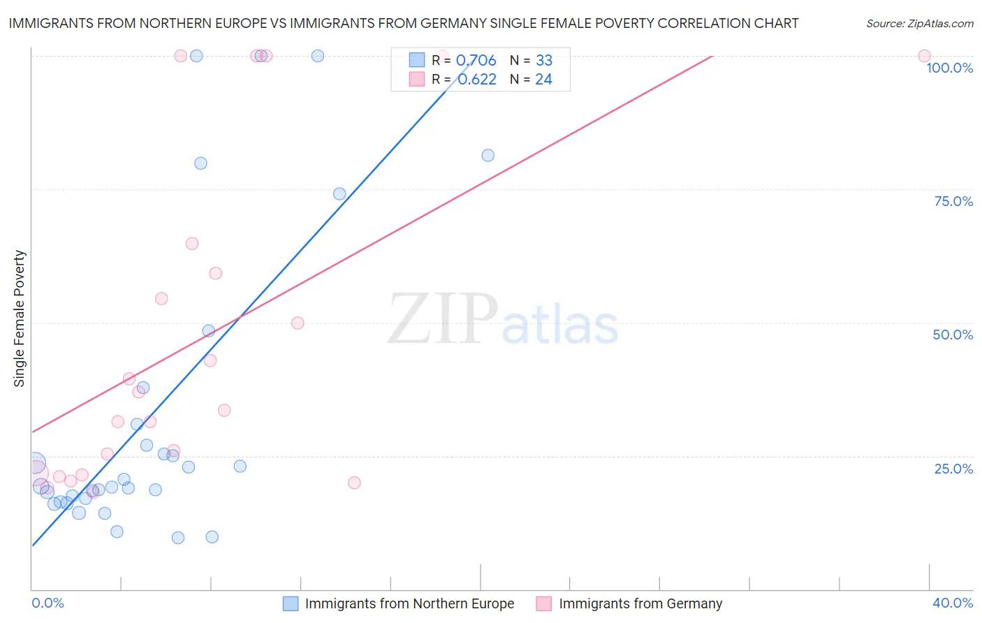 Immigrants from Northern Europe vs Immigrants from Germany Single Female Poverty