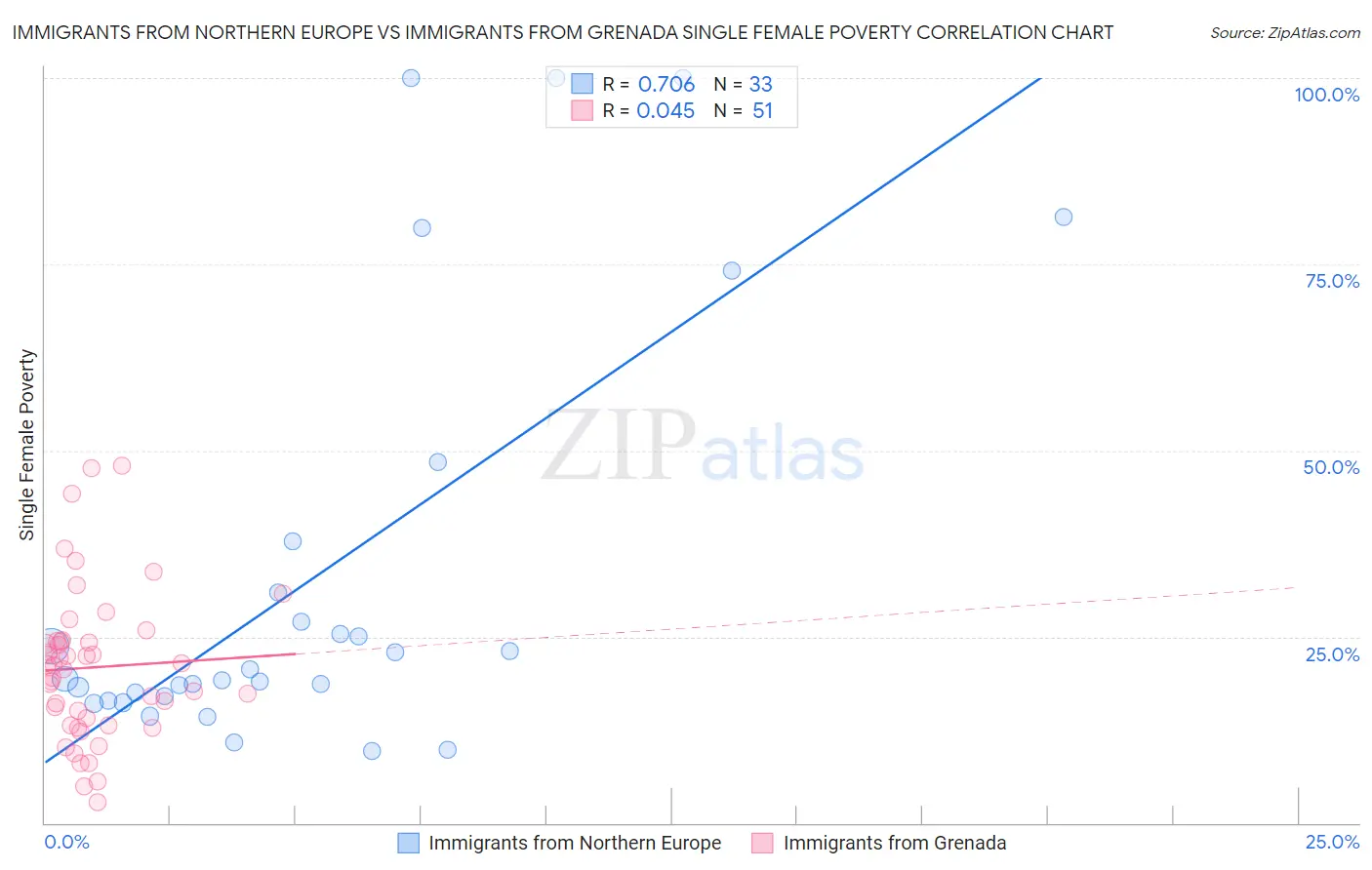 Immigrants from Northern Europe vs Immigrants from Grenada Single Female Poverty