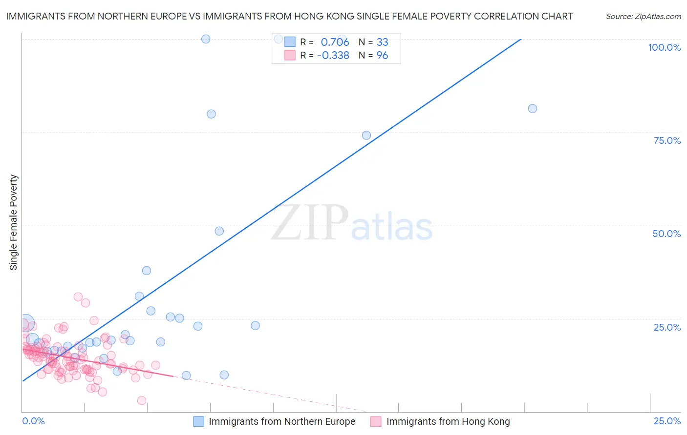 Immigrants from Northern Europe vs Immigrants from Hong Kong Single Female Poverty