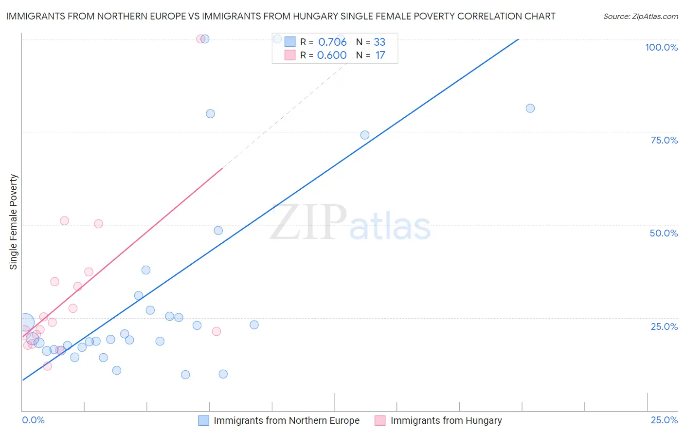 Immigrants from Northern Europe vs Immigrants from Hungary Single Female Poverty