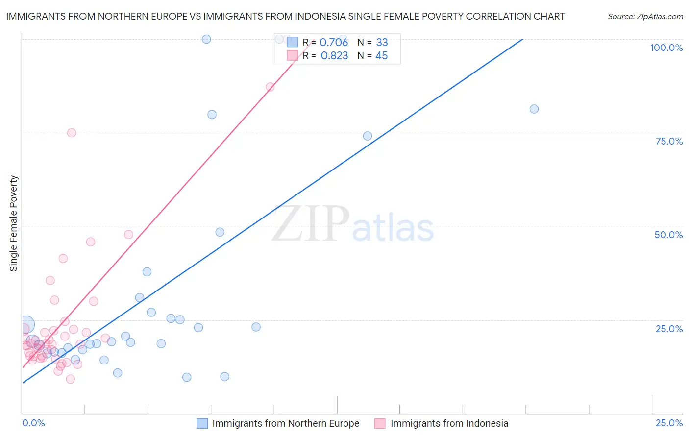 Immigrants from Northern Europe vs Immigrants from Indonesia Single Female Poverty