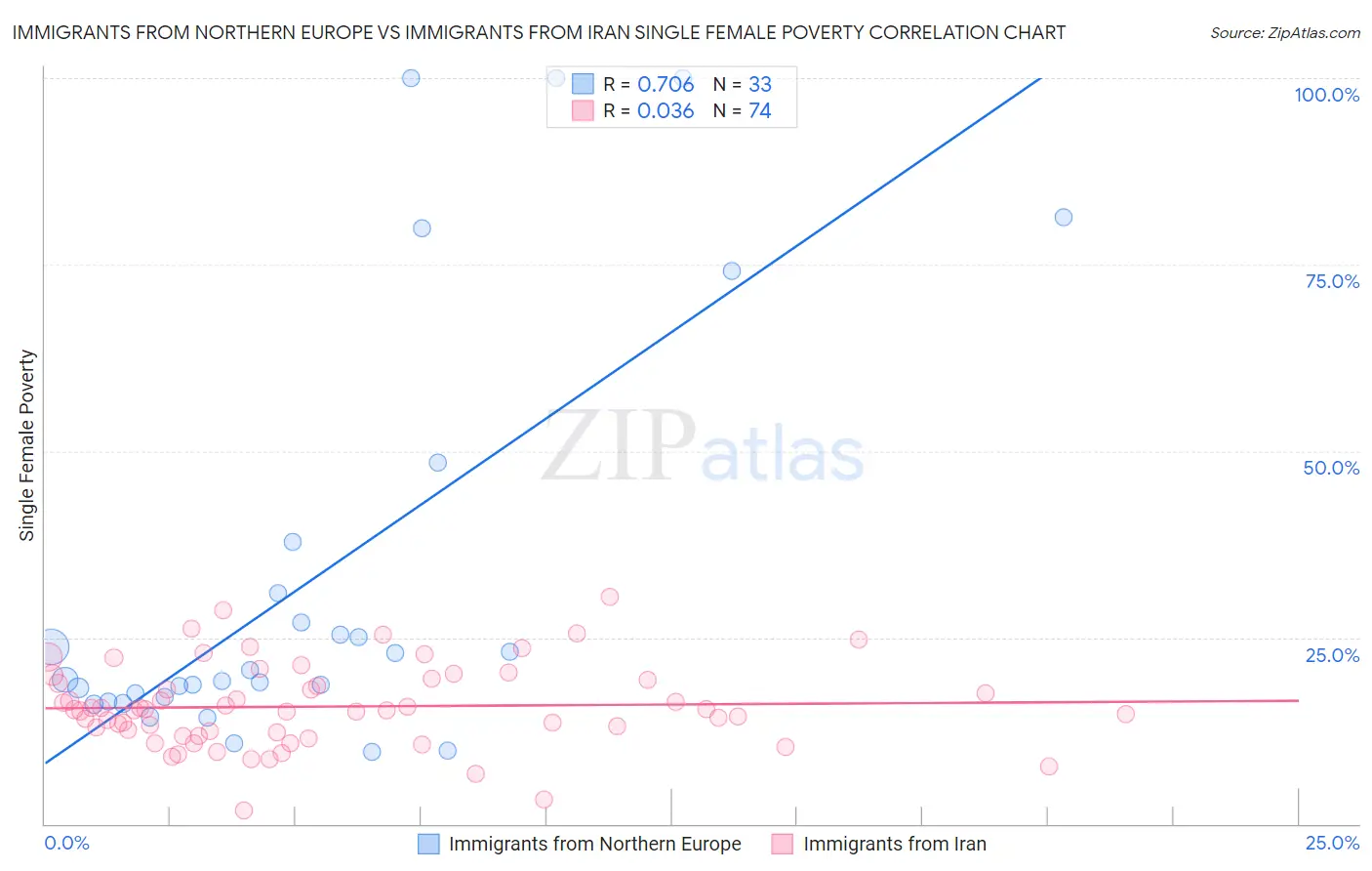 Immigrants from Northern Europe vs Immigrants from Iran Single Female Poverty