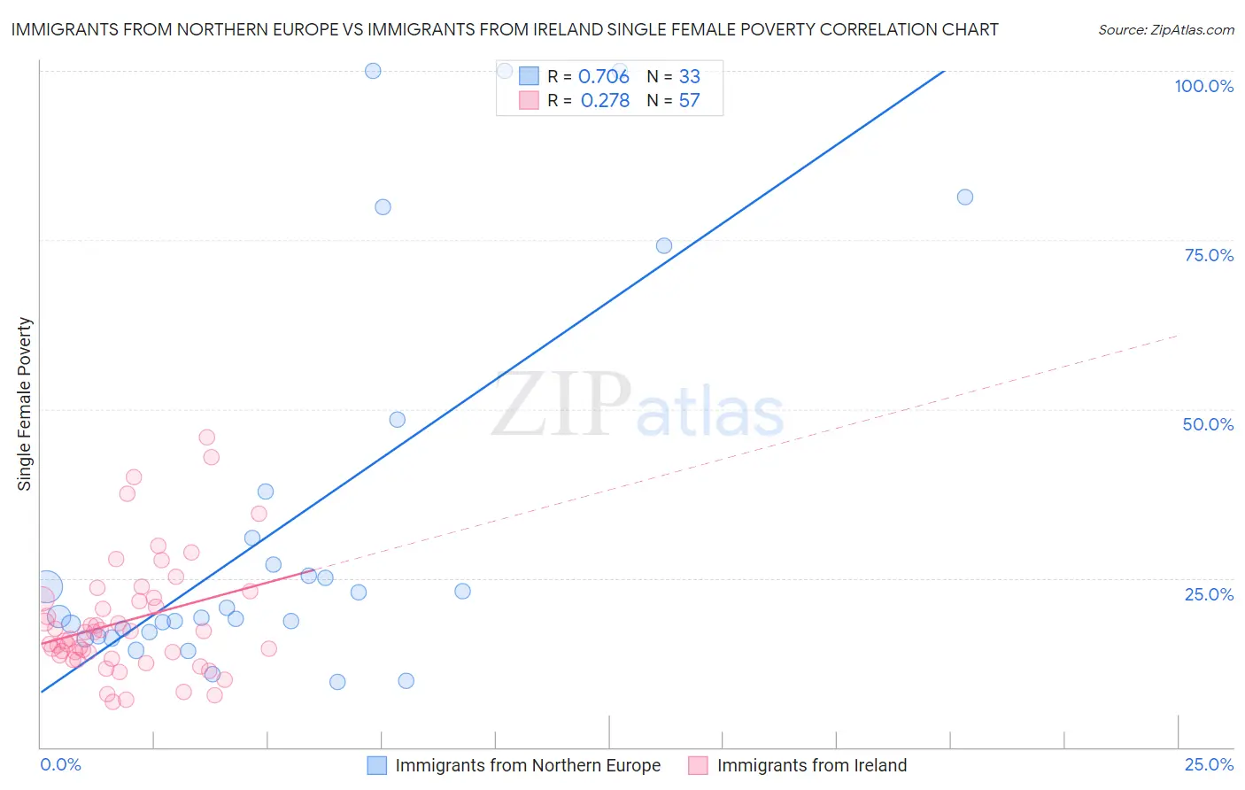 Immigrants from Northern Europe vs Immigrants from Ireland Single Female Poverty