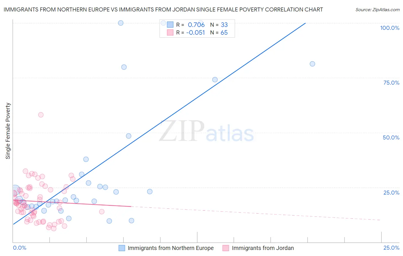 Immigrants from Northern Europe vs Immigrants from Jordan Single Female Poverty