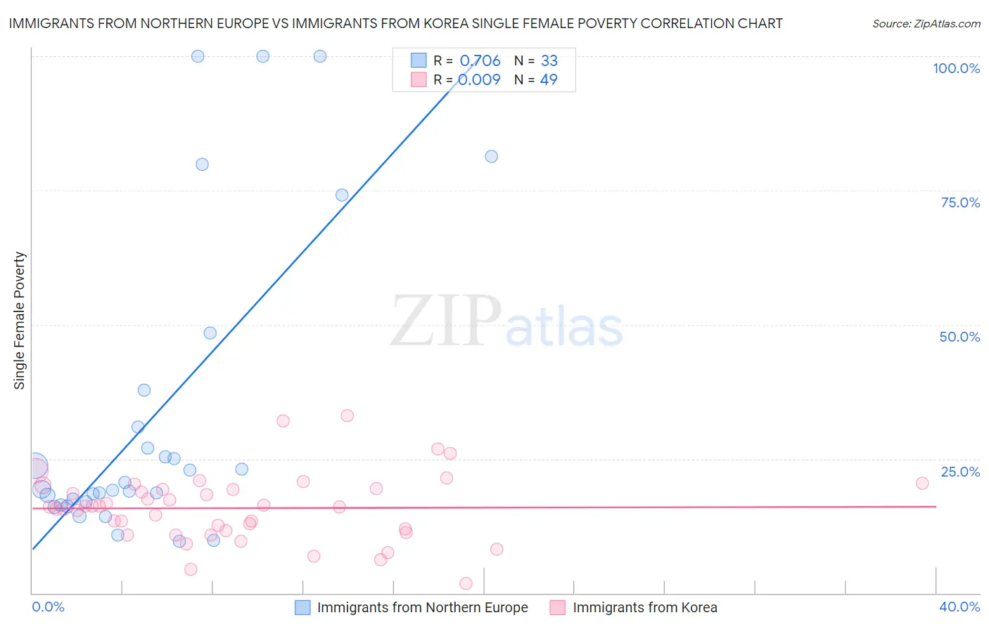 Immigrants from Northern Europe vs Immigrants from Korea Single Female Poverty