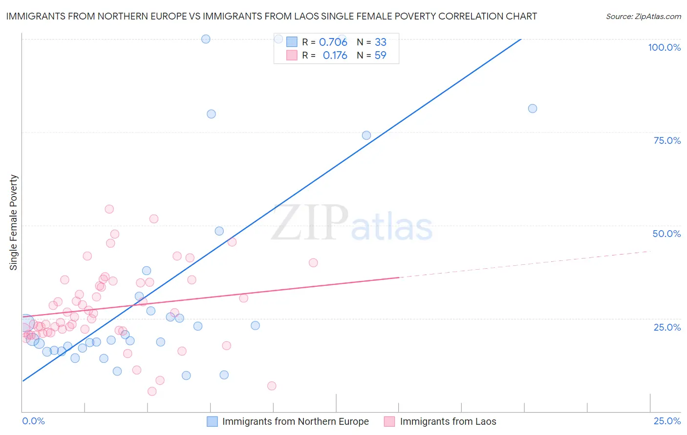 Immigrants from Northern Europe vs Immigrants from Laos Single Female Poverty