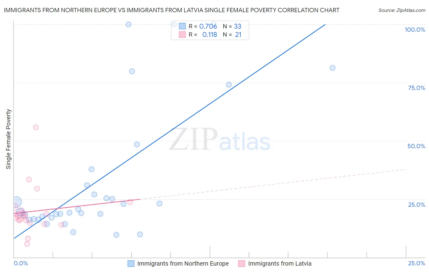 Immigrants from Northern Europe vs Immigrants from Latvia Single Female Poverty