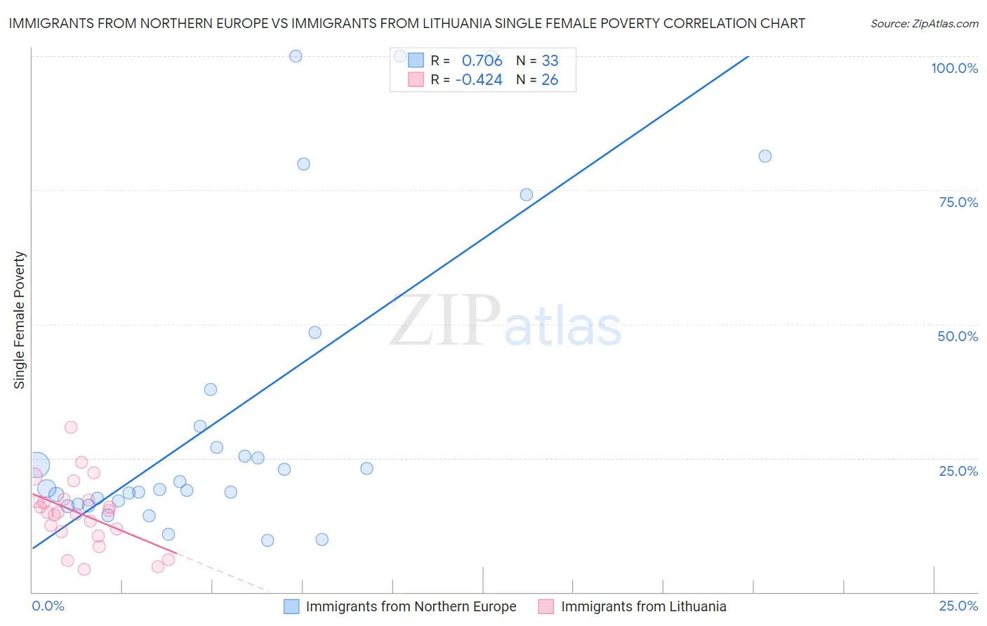 Immigrants from Northern Europe vs Immigrants from Lithuania Single Female Poverty