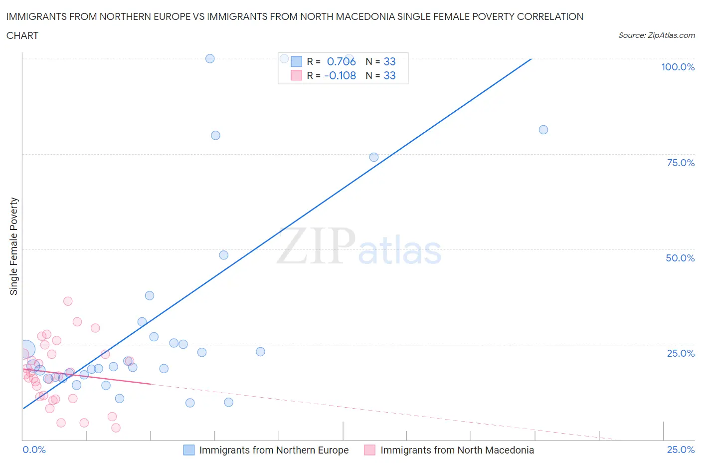 Immigrants from Northern Europe vs Immigrants from North Macedonia Single Female Poverty