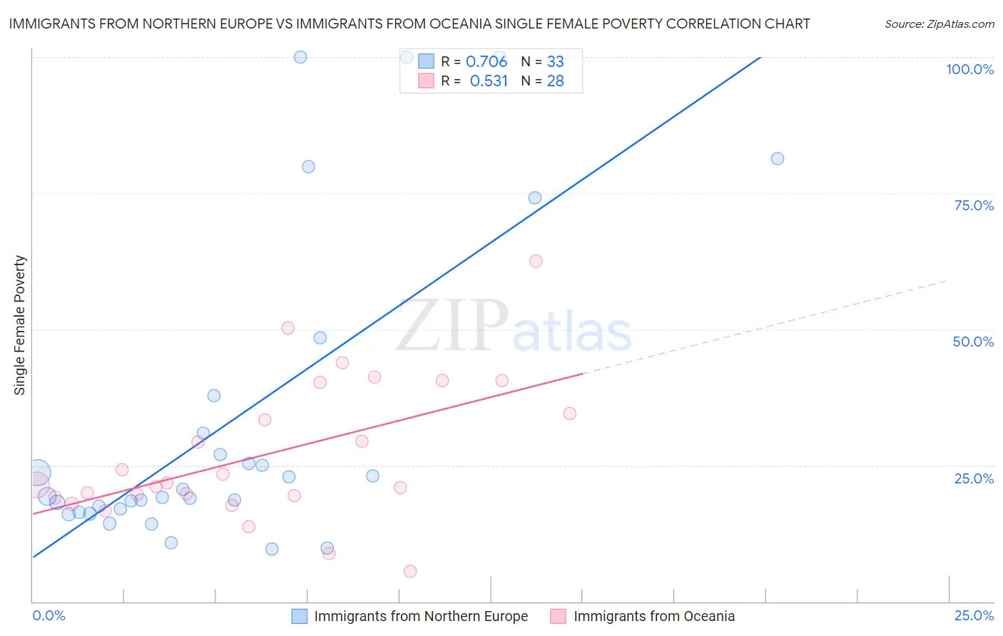 Immigrants from Northern Europe vs Immigrants from Oceania Single Female Poverty