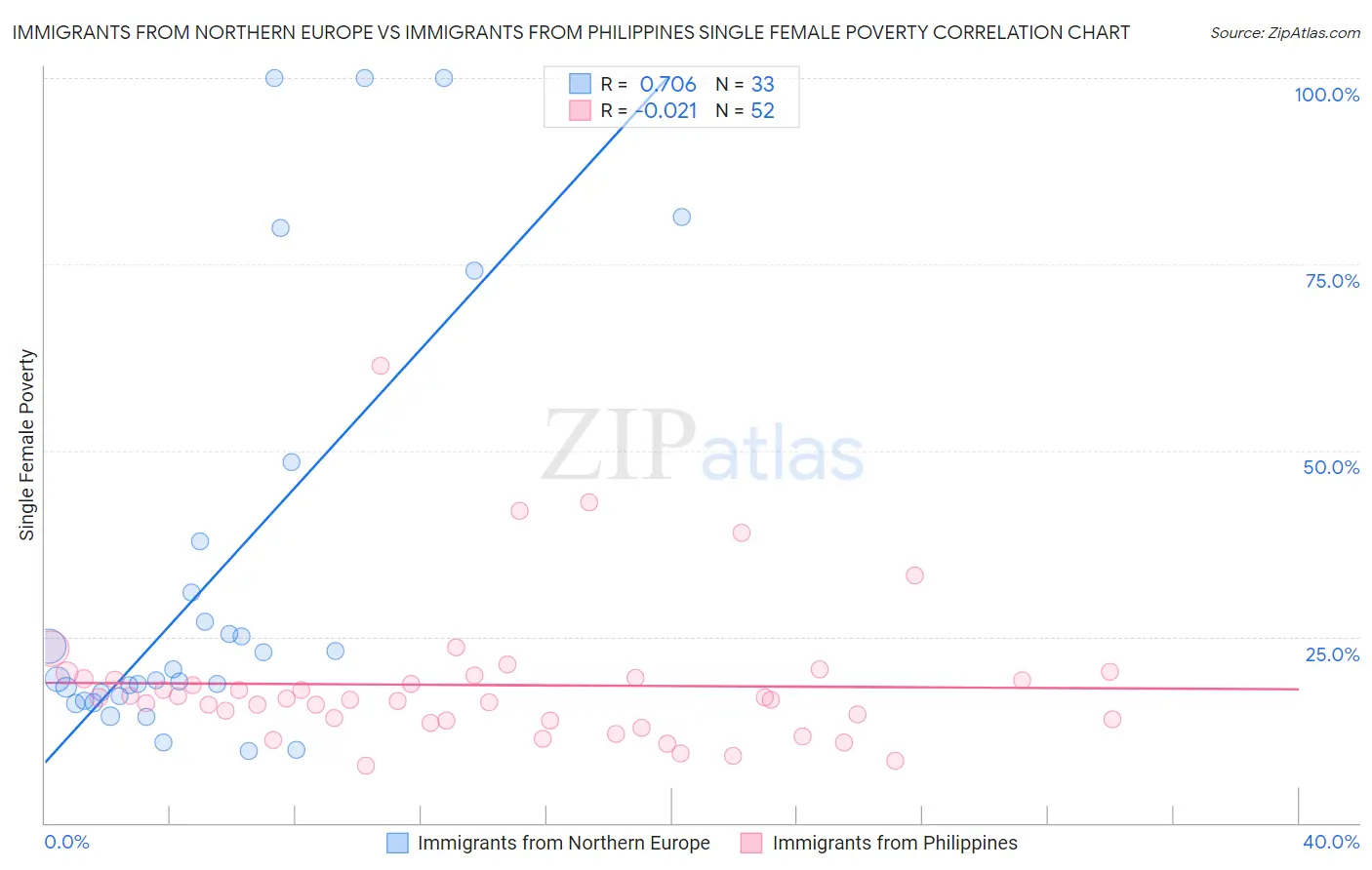 Immigrants from Northern Europe vs Immigrants from Philippines Single Female Poverty