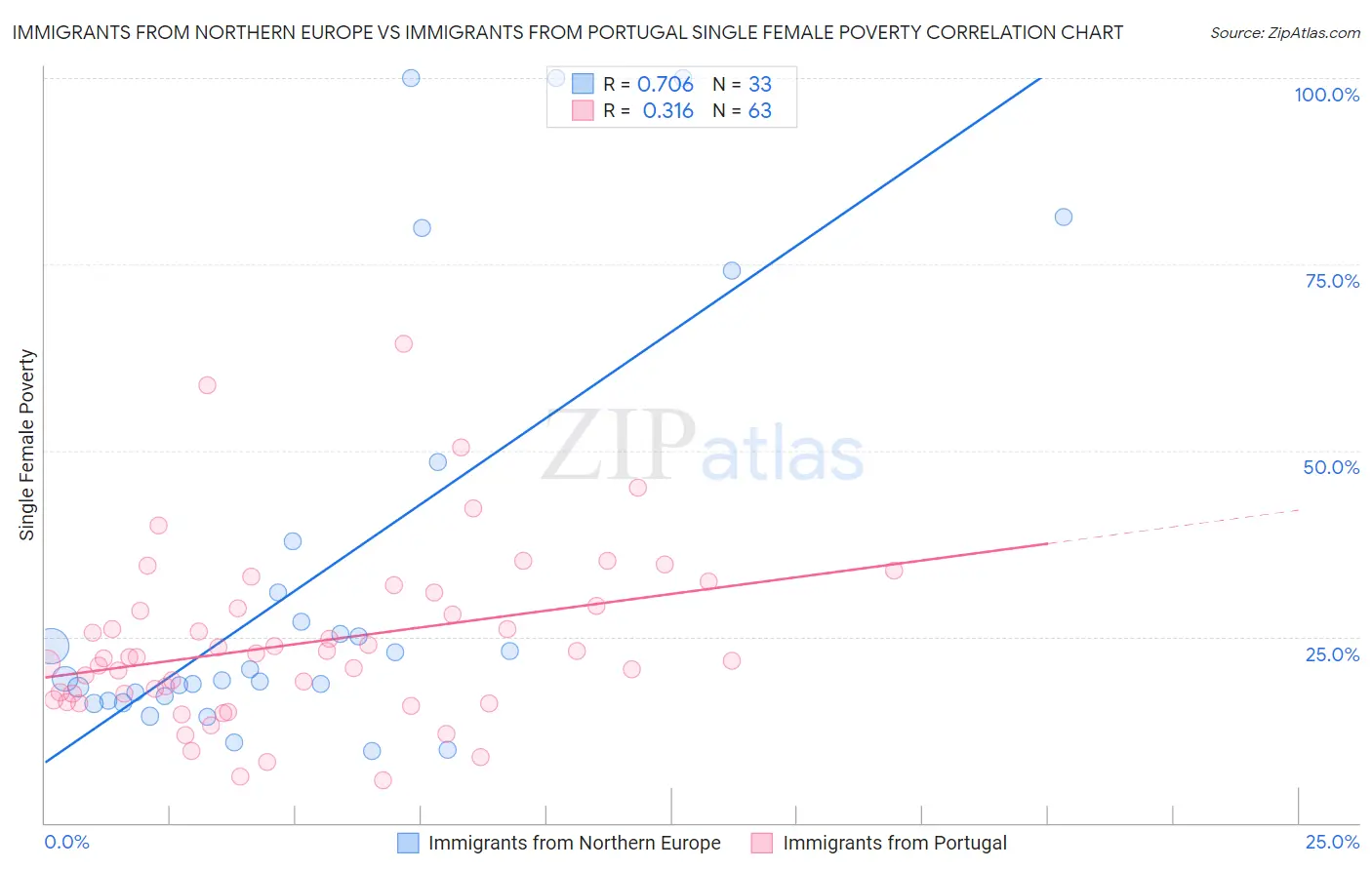 Immigrants from Northern Europe vs Immigrants from Portugal Single Female Poverty