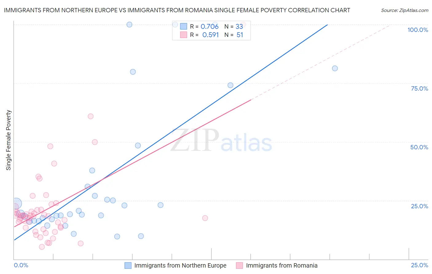 Immigrants from Northern Europe vs Immigrants from Romania Single Female Poverty