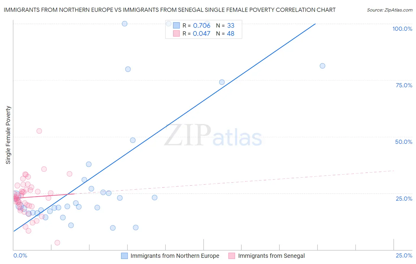 Immigrants from Northern Europe vs Immigrants from Senegal Single Female Poverty