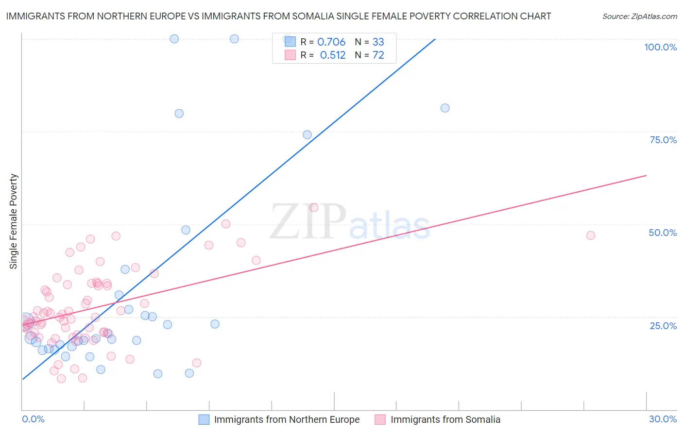 Immigrants from Northern Europe vs Immigrants from Somalia Single Female Poverty