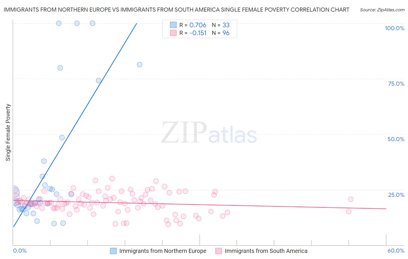 Immigrants from Northern Europe vs Immigrants from South America Single Female Poverty