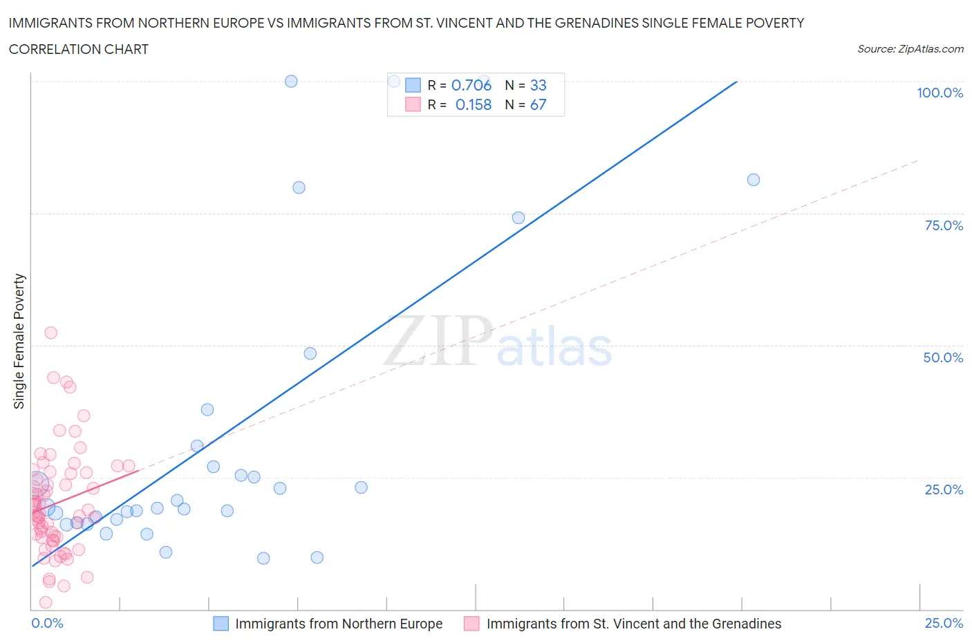 Immigrants from Northern Europe vs Immigrants from St. Vincent and the Grenadines Single Female Poverty