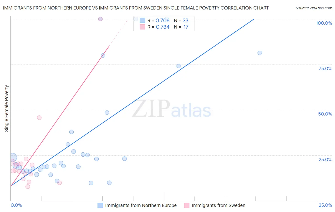 Immigrants from Northern Europe vs Immigrants from Sweden Single Female Poverty