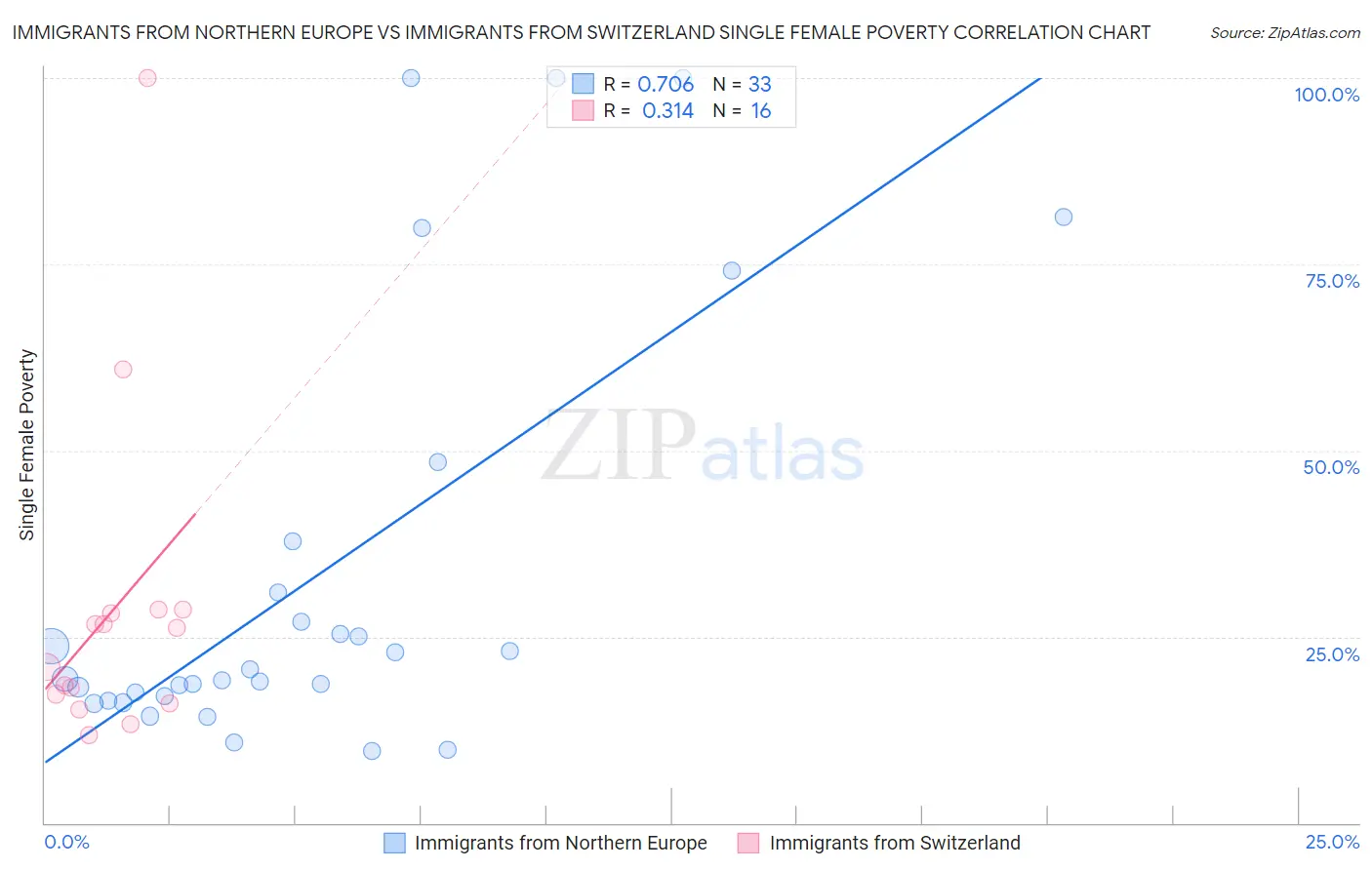 Immigrants from Northern Europe vs Immigrants from Switzerland Single Female Poverty