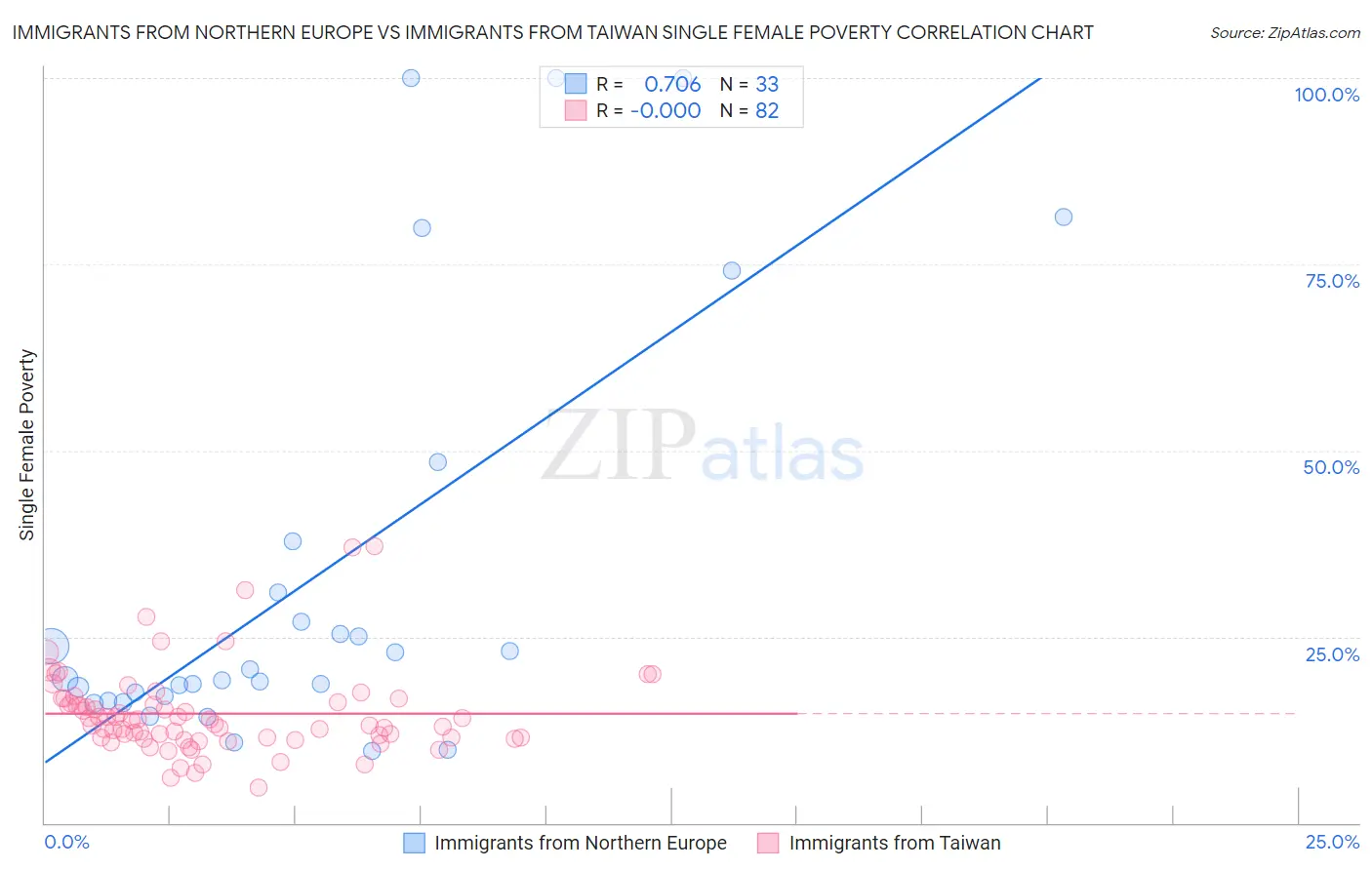 Immigrants from Northern Europe vs Immigrants from Taiwan Single Female Poverty