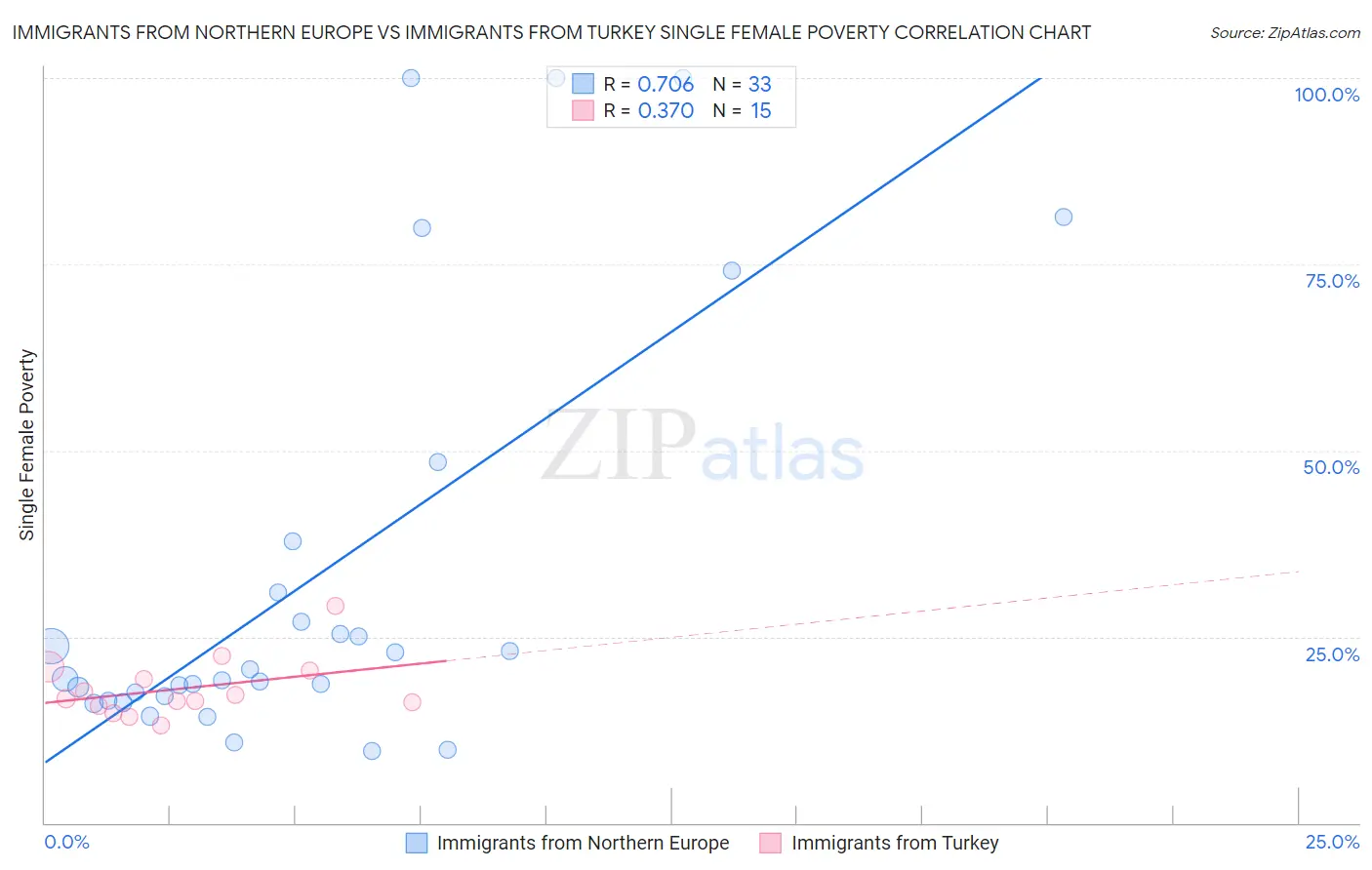 Immigrants from Northern Europe vs Immigrants from Turkey Single Female Poverty