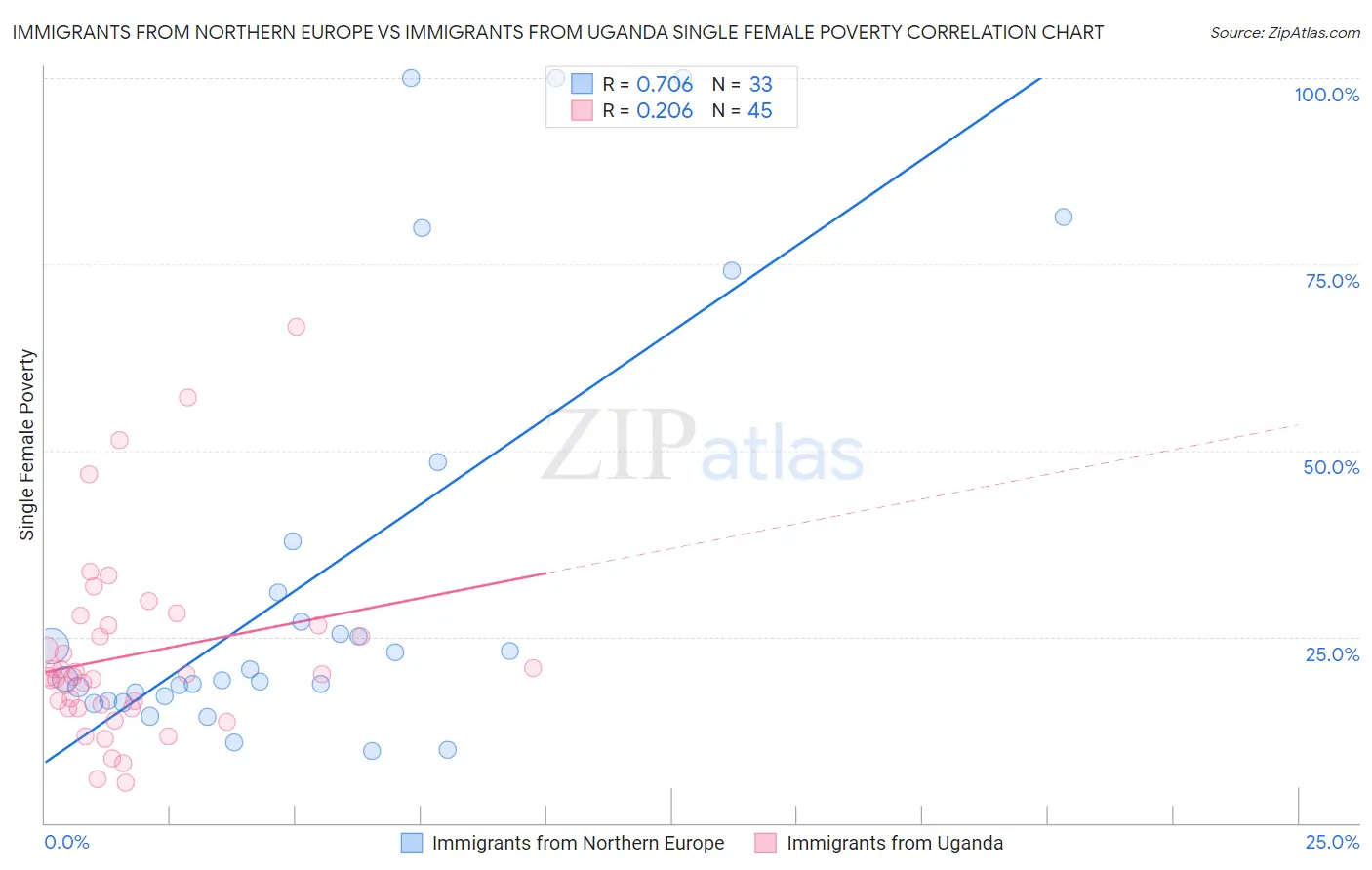 Immigrants from Northern Europe vs Immigrants from Uganda Single Female Poverty