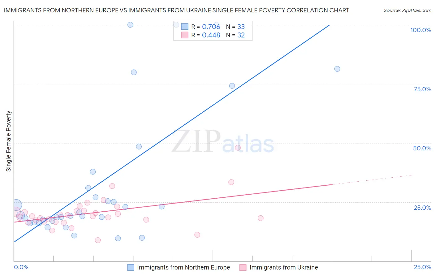 Immigrants from Northern Europe vs Immigrants from Ukraine Single Female Poverty