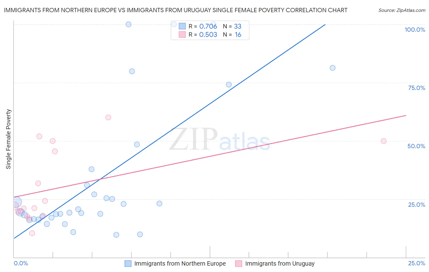 Immigrants from Northern Europe vs Immigrants from Uruguay Single Female Poverty