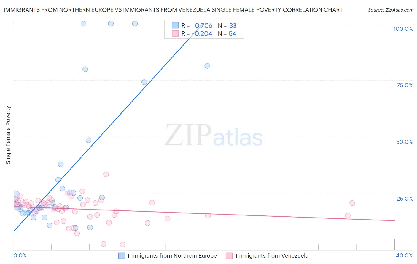 Immigrants from Northern Europe vs Immigrants from Venezuela Single Female Poverty