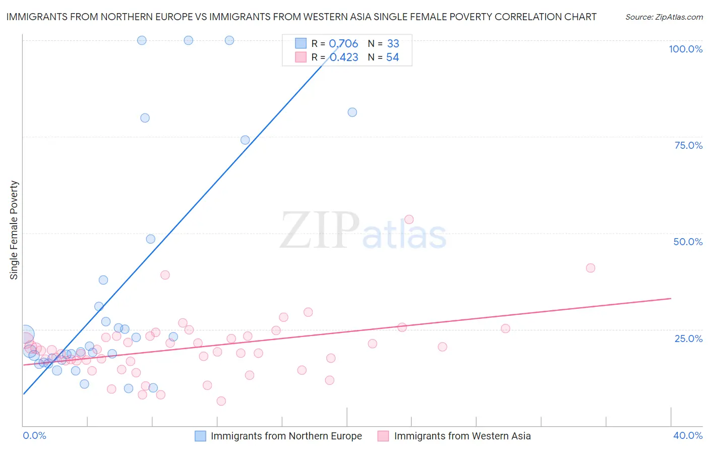 Immigrants from Northern Europe vs Immigrants from Western Asia Single Female Poverty