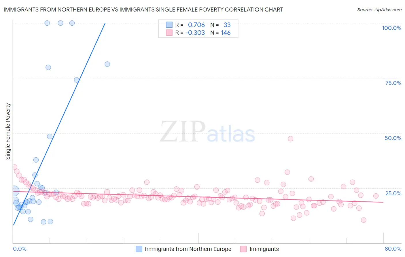 Immigrants from Northern Europe vs Immigrants Single Female Poverty