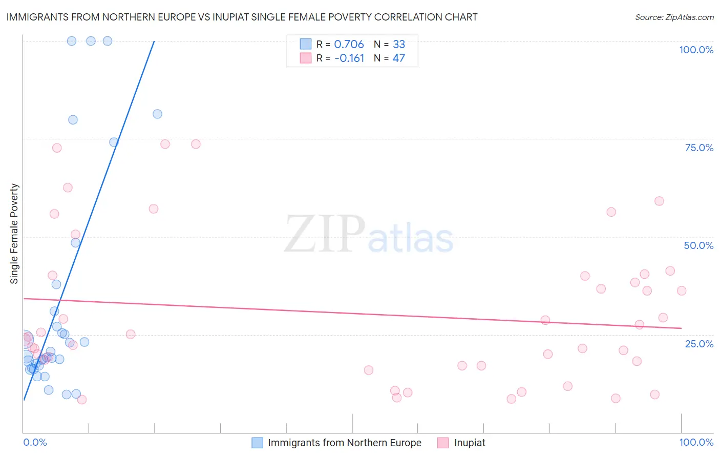 Immigrants from Northern Europe vs Inupiat Single Female Poverty