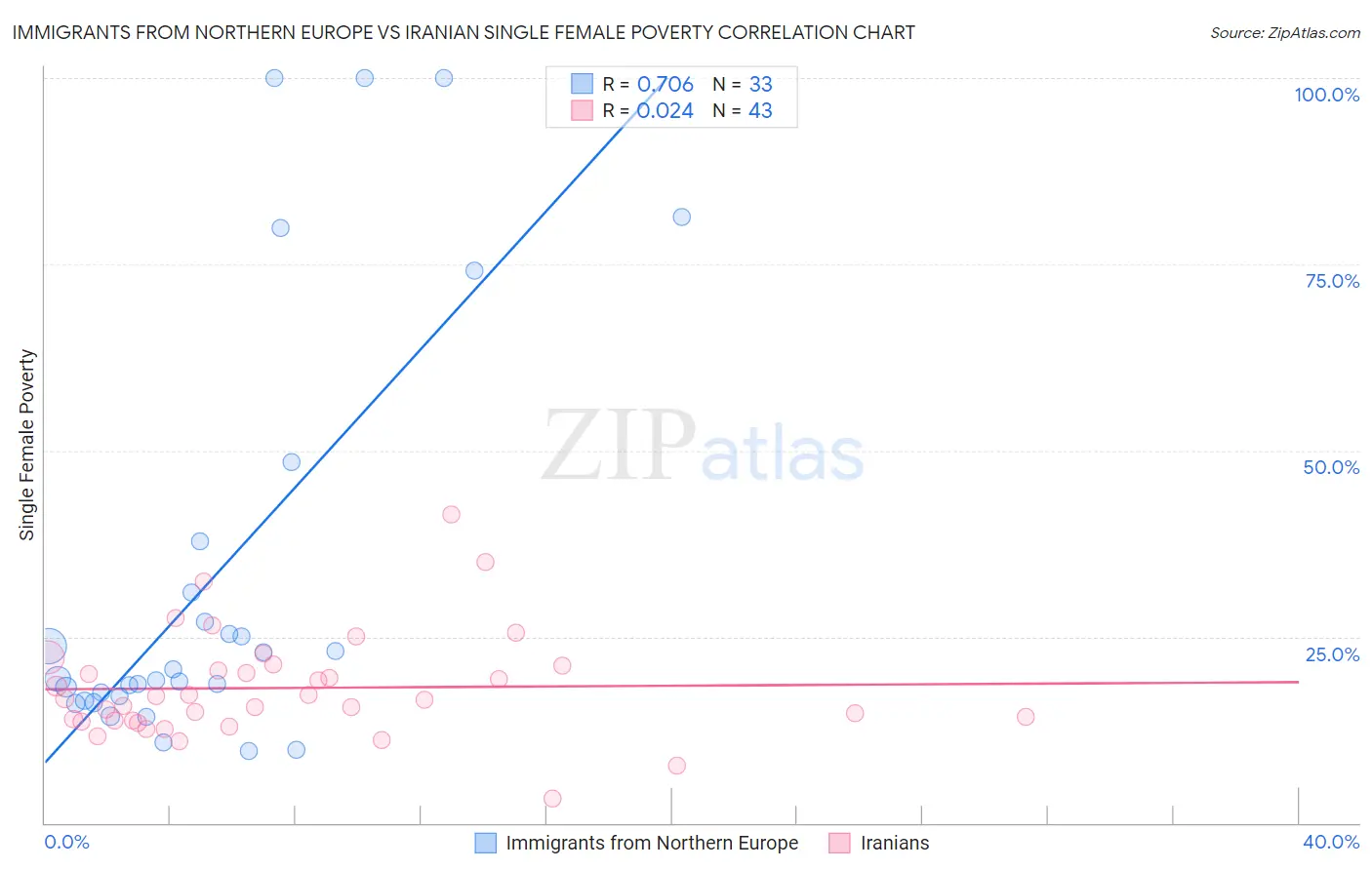 Immigrants from Northern Europe vs Iranian Single Female Poverty