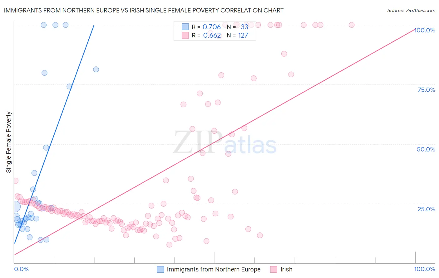 Immigrants from Northern Europe vs Irish Single Female Poverty