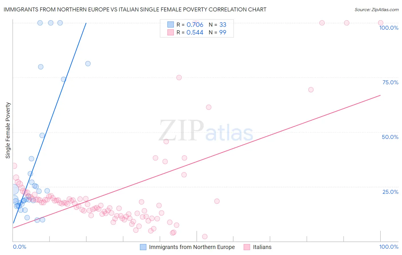 Immigrants from Northern Europe vs Italian Single Female Poverty