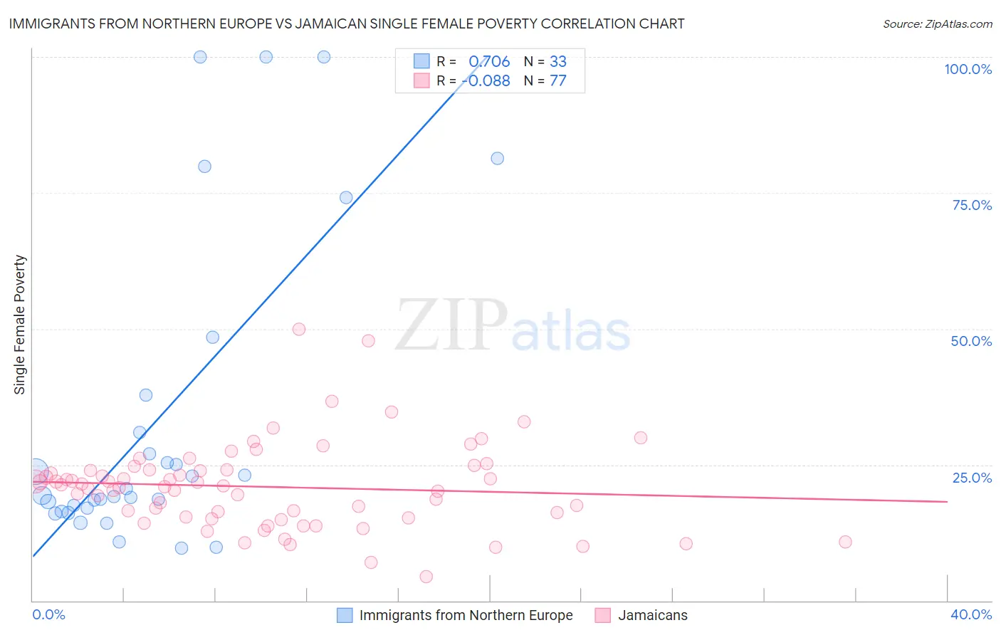 Immigrants from Northern Europe vs Jamaican Single Female Poverty