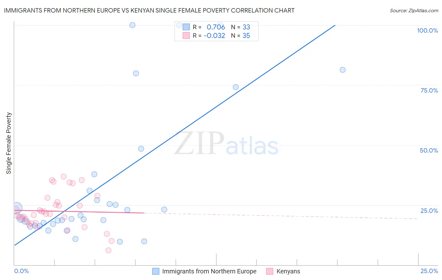 Immigrants from Northern Europe vs Kenyan Single Female Poverty