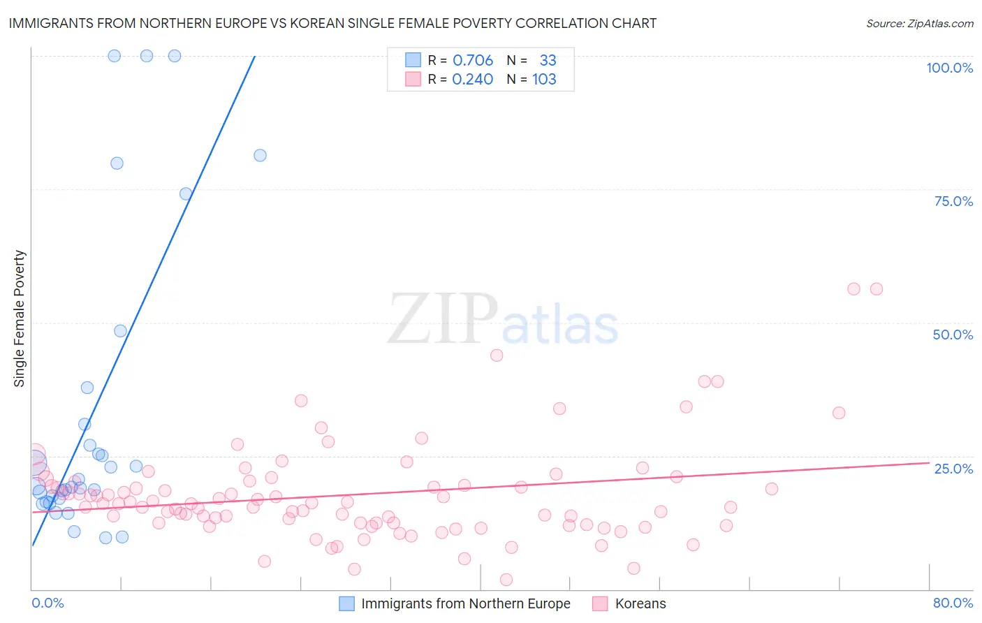 Immigrants from Northern Europe vs Korean Single Female Poverty