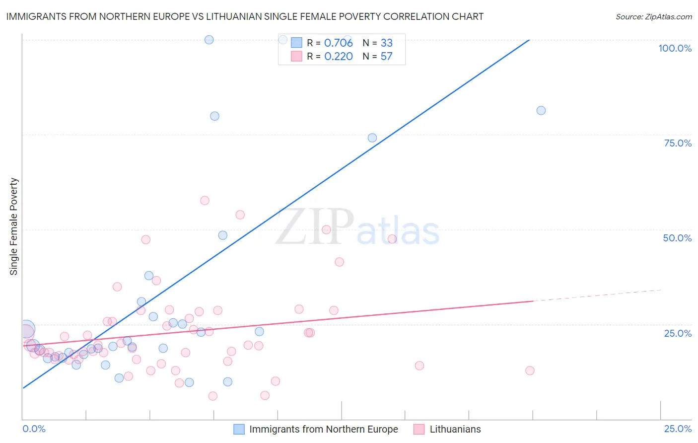 Immigrants from Northern Europe vs Lithuanian Single Female Poverty