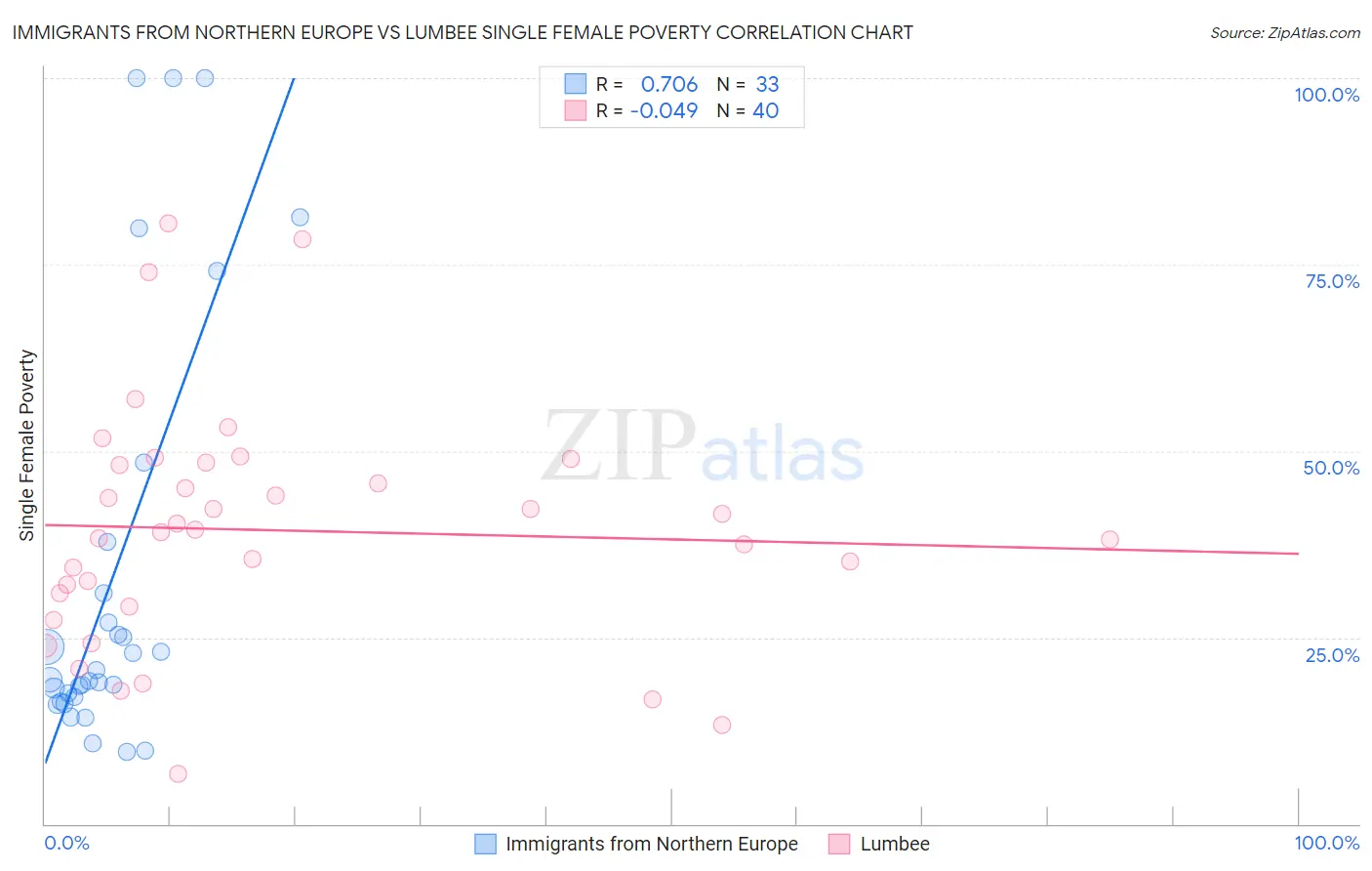 Immigrants from Northern Europe vs Lumbee Single Female Poverty